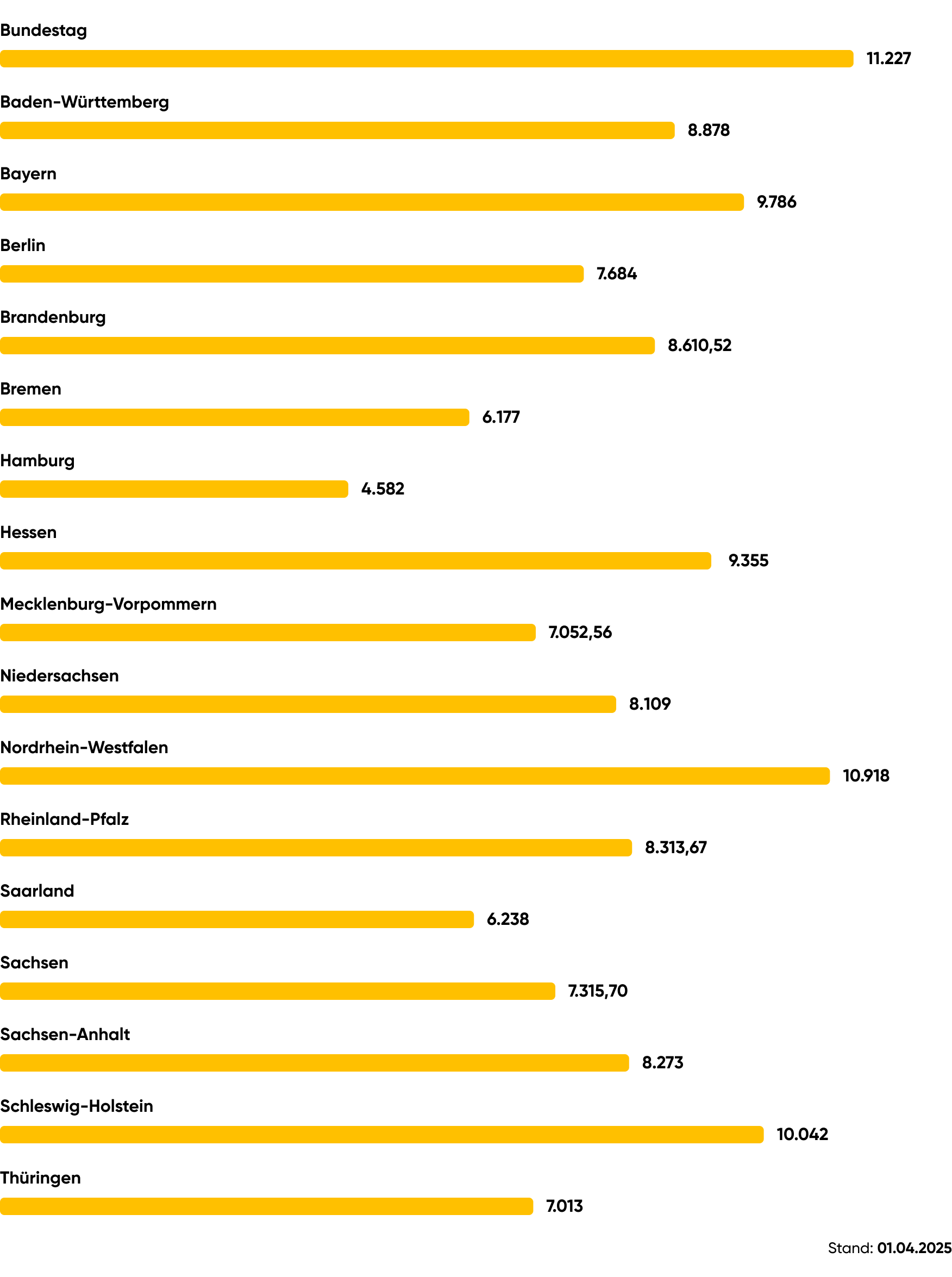Die Abgeordneten-Diäten der einzelnen Länder in der Bundesrepublik Deutschland in Euro (gerundete Werte)