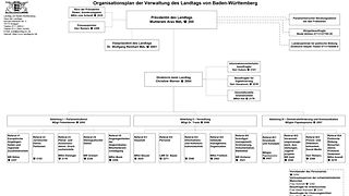 Grafische Darstellung der Abteilungen und Referate der Landtagsverwaltung in schwarz-weiss