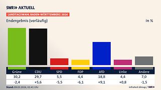 Balkengrafik mit dem vorläufigen Endergebnis