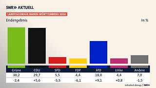 Balkengrafik mit dem amtlichen Endergebnis