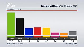 Grafik Landtagswahl Ergebnis Parteien Quelle infratest dimap SWR